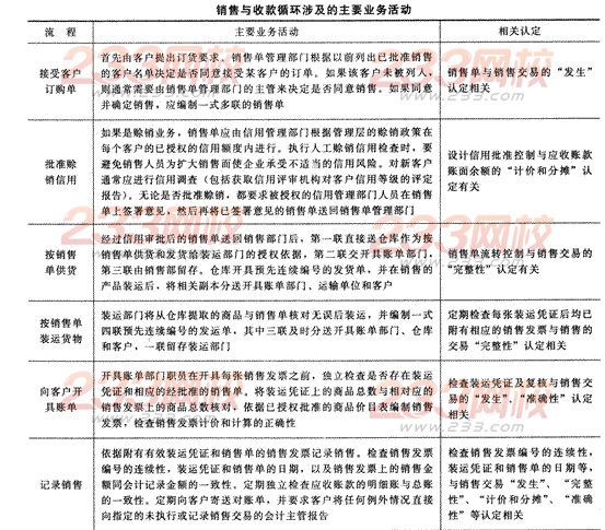 2014年注冊(cè)會(huì)計(jì)師考試《審計(jì)》第九章講義及習(xí)題